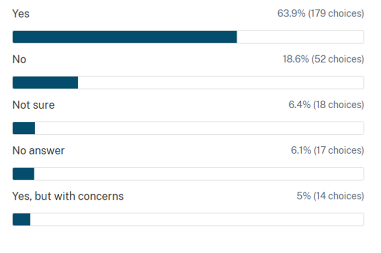 Bar chart showing percentage of support (Yes is 63.9%, No is 18.6%, Yes but with concerns is 5%, Not sure 6.4%)