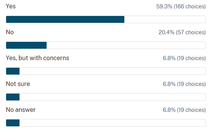 Bar chart showing percentage of support (Yes is 59.3%, No is 20.4%, Yes but with concerns is 6.8%, Not sure 6.8%)