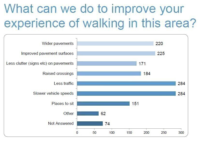 Bar chart graphic showing support for different types of walking improvements