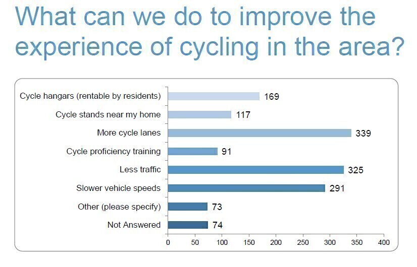 Bar chart graphic showing support for different types of cycling improvements