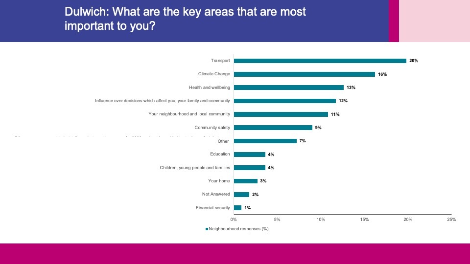 Dulwich emerging priorities