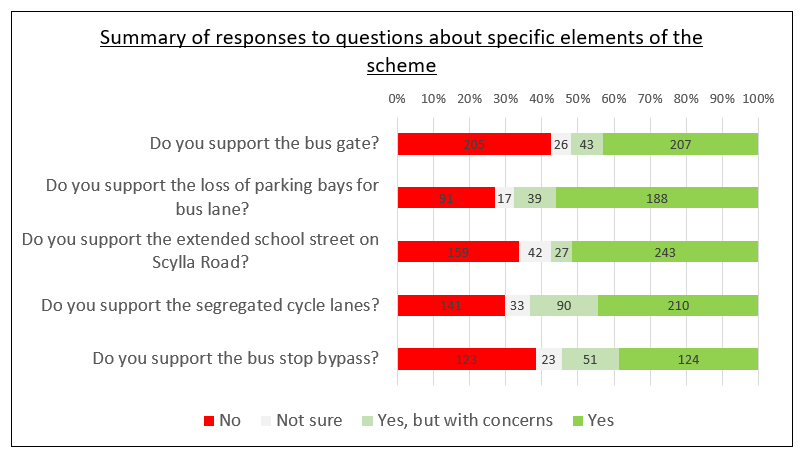 Bar chart showing that all proposals received majority support from the previous online survey