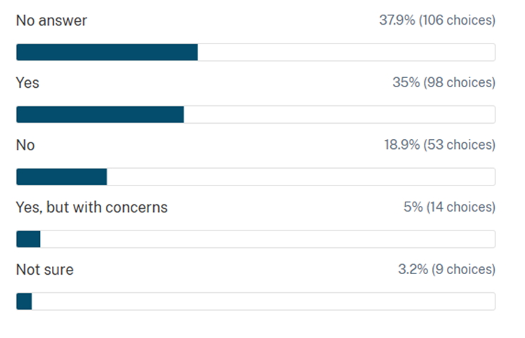 Bar chart showing percentage of support (Yes is 35%, No is 18.9%, Yes but with concerns is 5%, Not sure 3.2%)