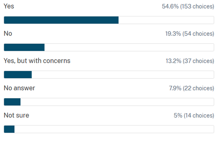 Bar chart showing percentage of support (Yes is 54%, No is 19.3%, Yes but with concerns is 13.2%, Not sure 5%)