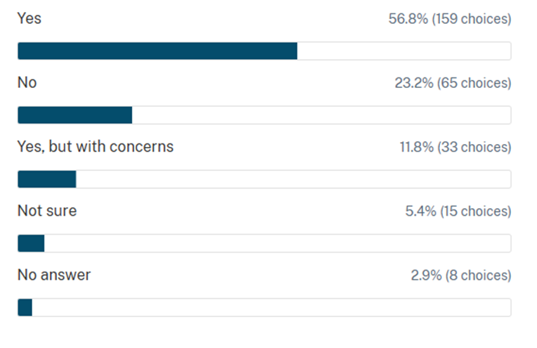 Bar chart showing percentage of support (Yes is 56.8%, No is 23.2%, Yes but with concerns is 11.8%, Not sure 5.4%)