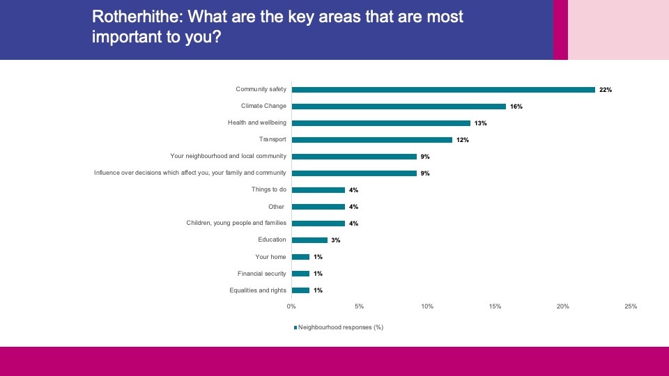 Rotherhithe emerging priorities