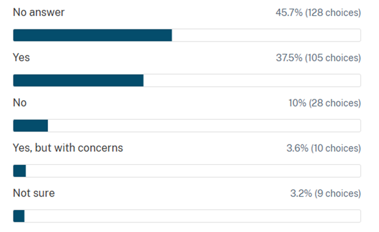 Bar chart showing percentage of support (Yes is 37.5%, No is 10%, Yes but with concerns is 3.6%, Not sure 3.2%)